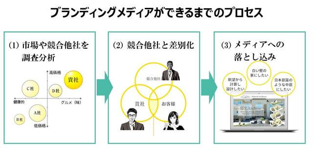 ブランディングメディアができるまでのプロセス