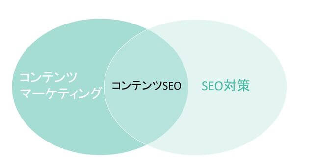 コンテンツマーケティングとコンテンツSEOの違いの図解