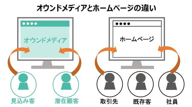 オウンドメディアとホームページの違いを説明した図