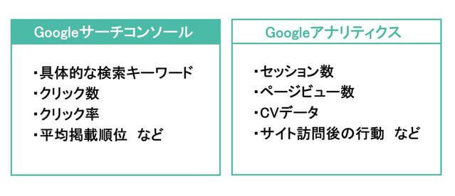GoogleサーチコンソールとGoogleアナリティクスの違いを示した図