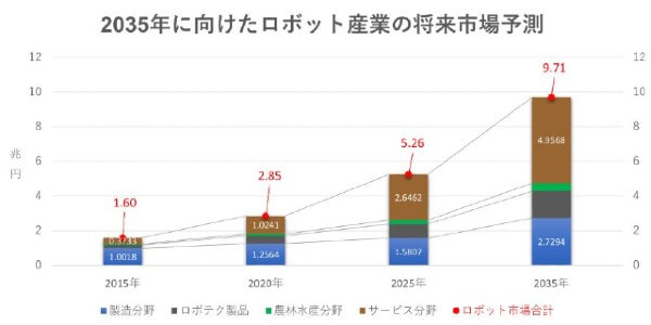 ロボット産業の将来市場予測グラフ