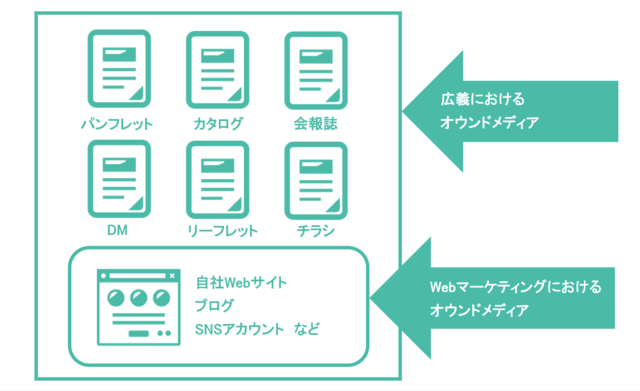 広義と狭義のオウンドメディアを解説した図