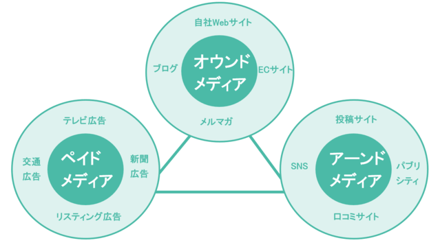 オウンドメディアとトリプルメディアの関係性を示した図