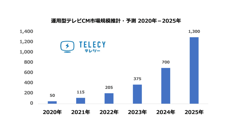 運用型テレビCMの市場規模