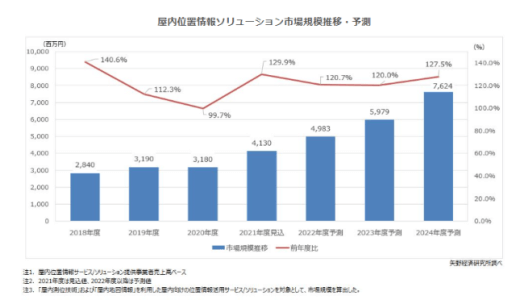 屋内位置情報サービスの市場規模