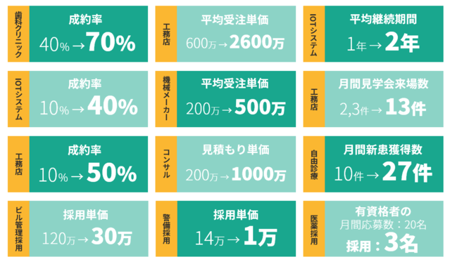 Zenkenのオウンドメディアの成果表