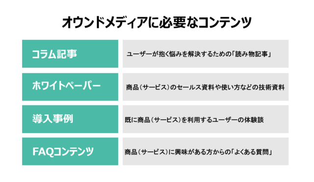 オウンドメディアに必要なコンテンツを紹介した図