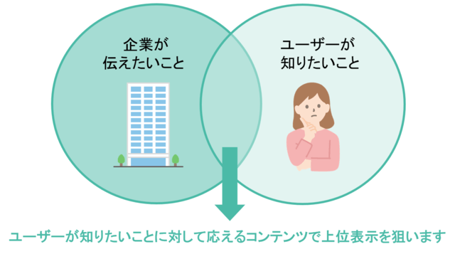 オウンドメディア制作で重要なコンテンツSEOを解説した図解