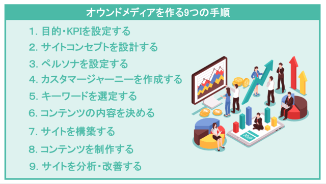 オウンドメディアを作る手順の紹介図