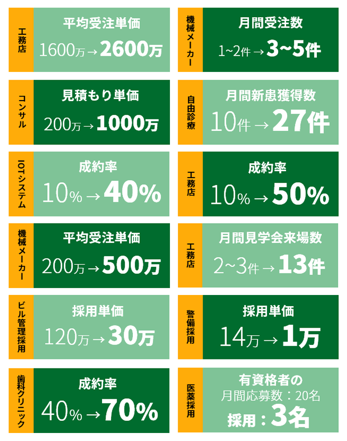 各業界での売上増の例