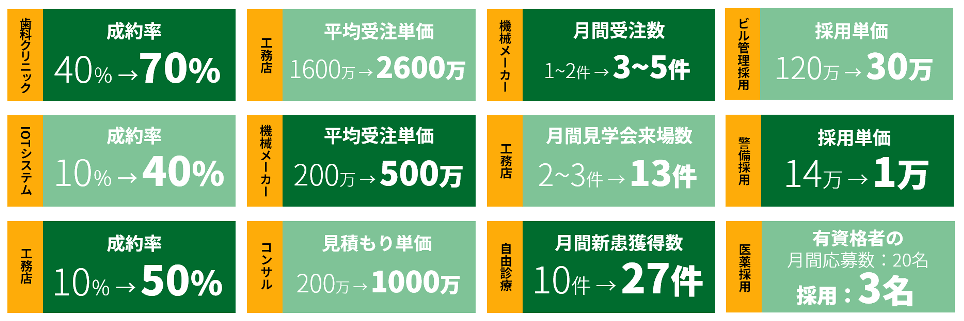 各業界での売上増の例