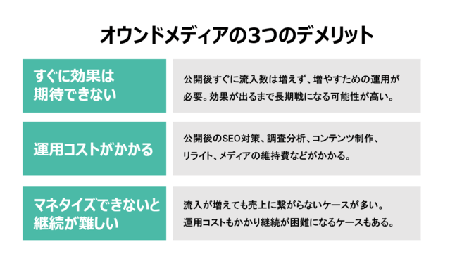 オウンドメディアを作るデメリットの紹介図