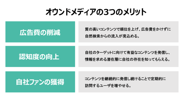 オウンドメディアを作る3つのメリットの紹介図