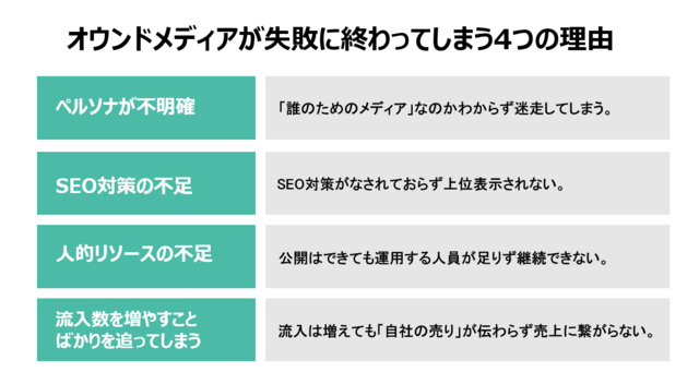 オウンドメディア失敗する理由の紹介図