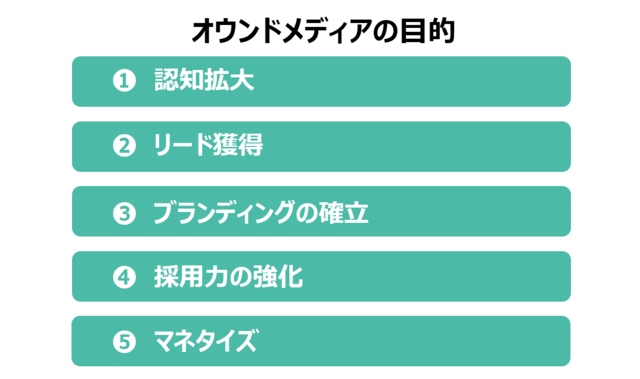 オウンドメディア目的の紹介図