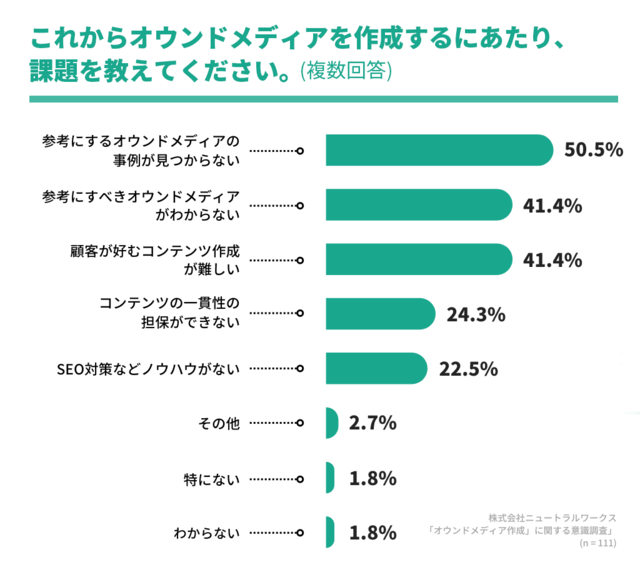 オウンドメディア導入課題のアンケート調査の結果データ