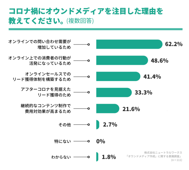 オウンドメディアのアンケート調査の結果データ