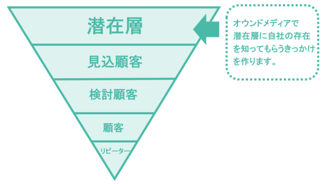 オウンドメディアで潜在層にアプローチする図解