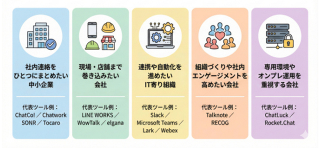 ビジネスチャットツールを5つの利用タイプに分けて整理した早見表
