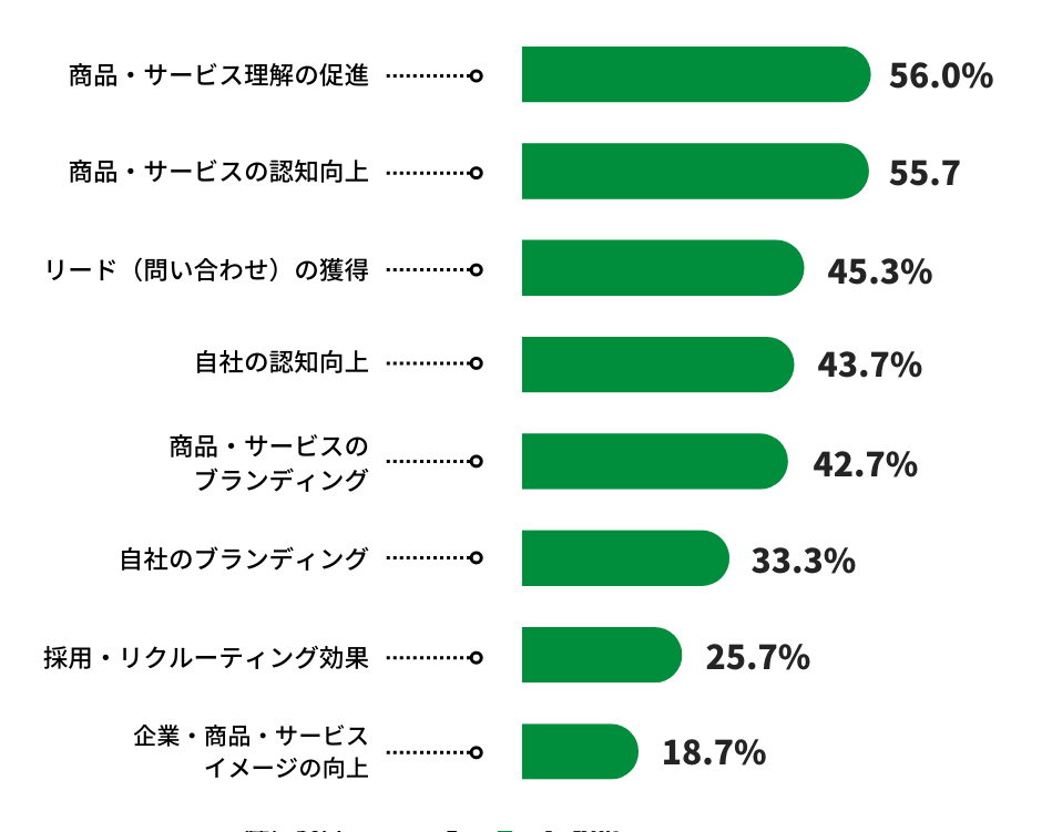 オウンドメディア運営の目的データ