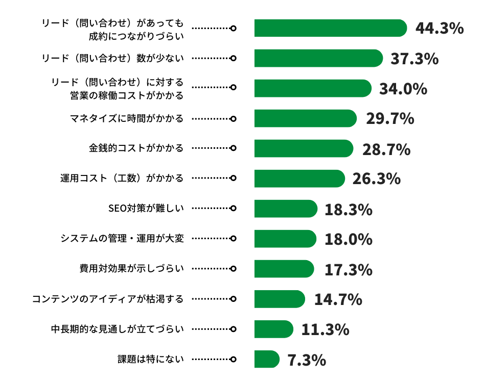 オウンドメディア課題データ