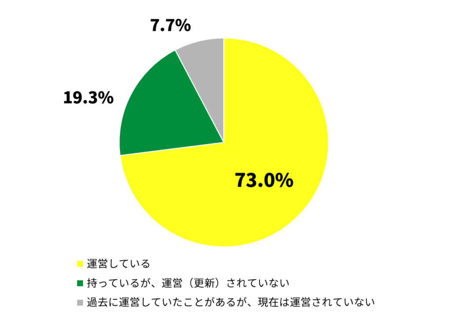 オウンドメディアアンケートデータ