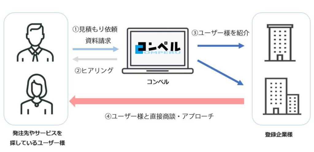 コンペル商談の流れ