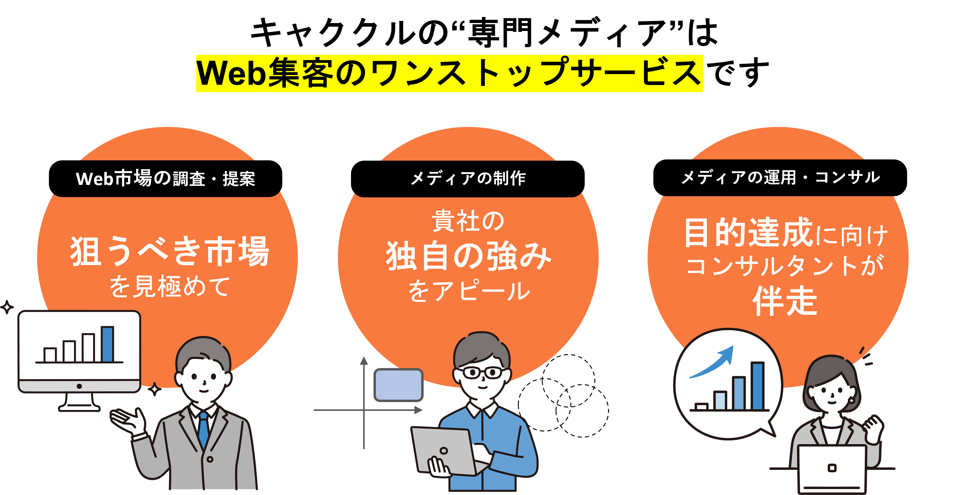 キャククルの“専門メディア”はWeb集客のワンストップサービス