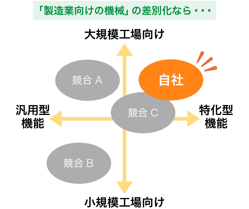 経営戦略に重要！ポジショニング戦略とは？（ポジショニングマップ）