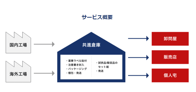 化粧品物流代行サービス共進倉庫の公式サイト画像）