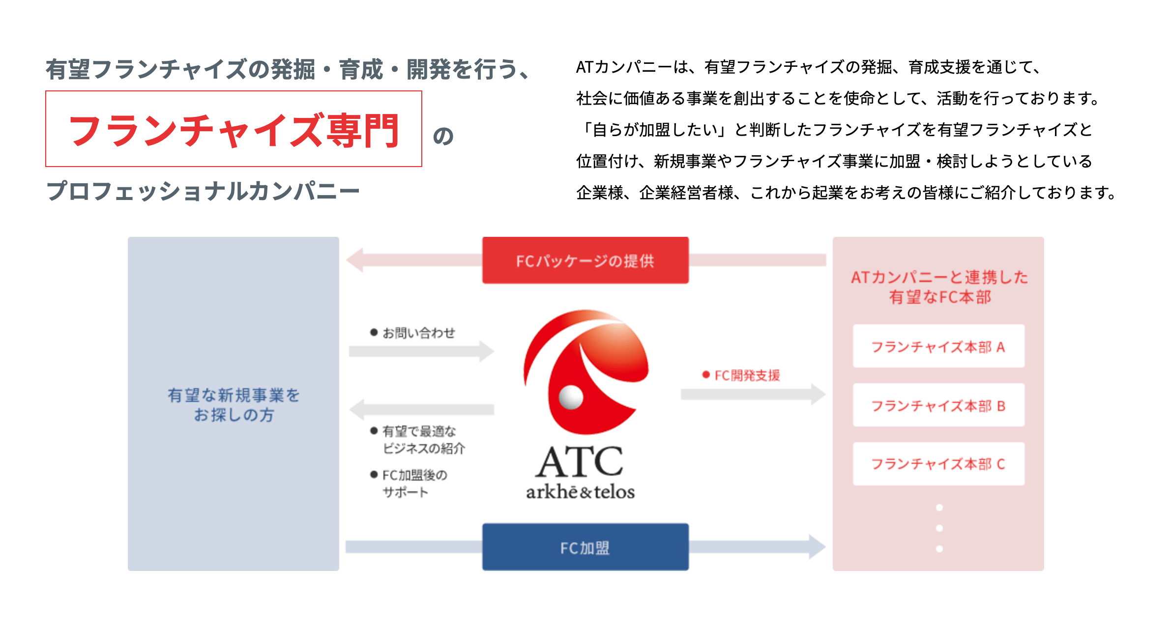 フランチャイズ加盟開発代行ATカンパニー公式サイト画像）