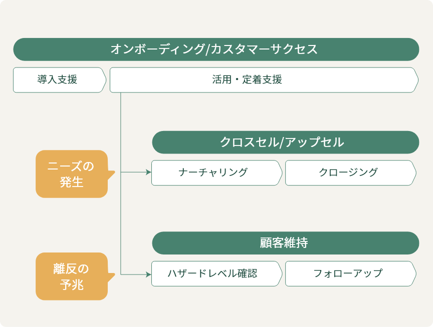 オンボーディング/カスタマーサクセス