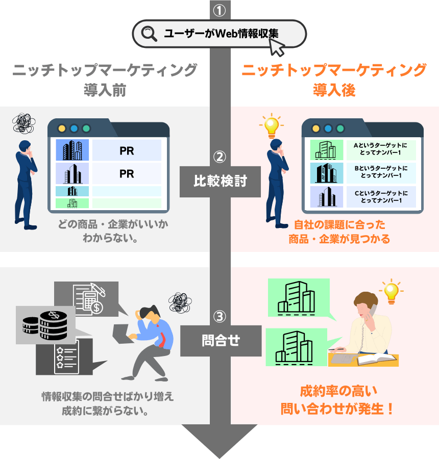 ニッチトップマーケティング