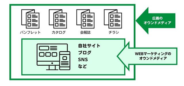 オウンドメディアの定義