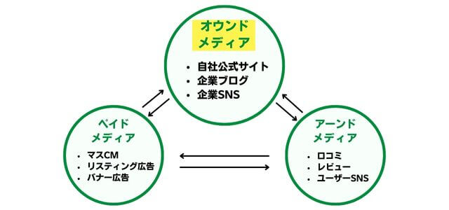 トリプルメディアとは