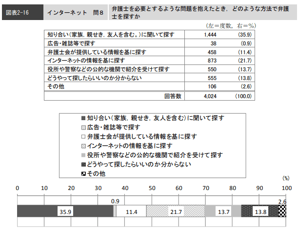 ネット集客が弁護士にとって効率的な理由