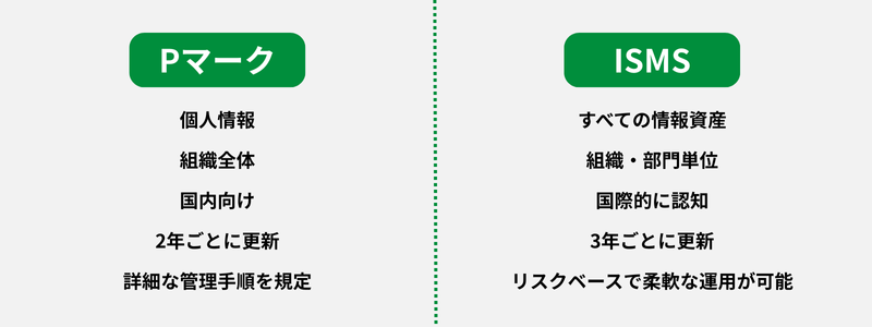 PマークとISMSの違い