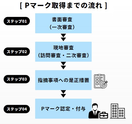[画像：プライバシーマーク審査の流れ]