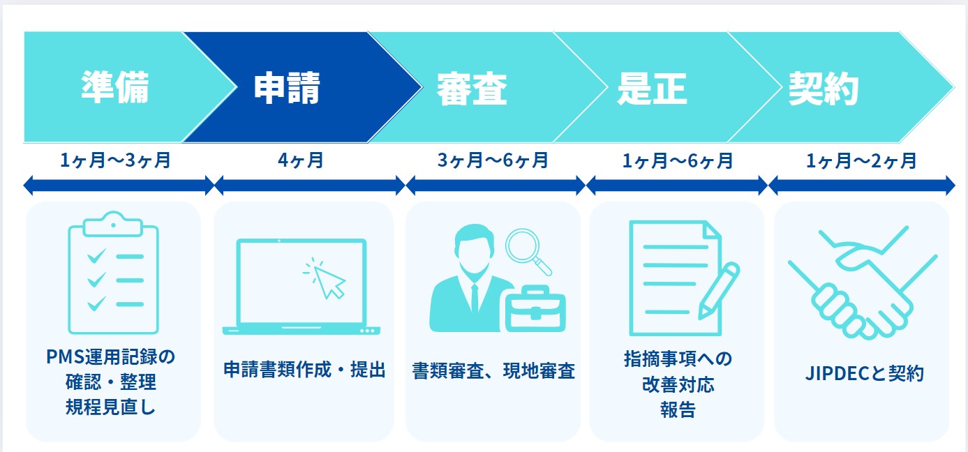 全体像を把握！Pマーク更新プロセス・ロードマップ_p マーク 更新 期間