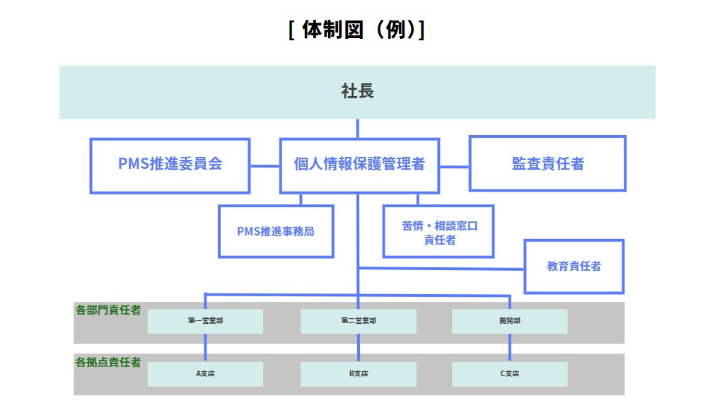 [画像：個人情報保護体制のイメージ図]