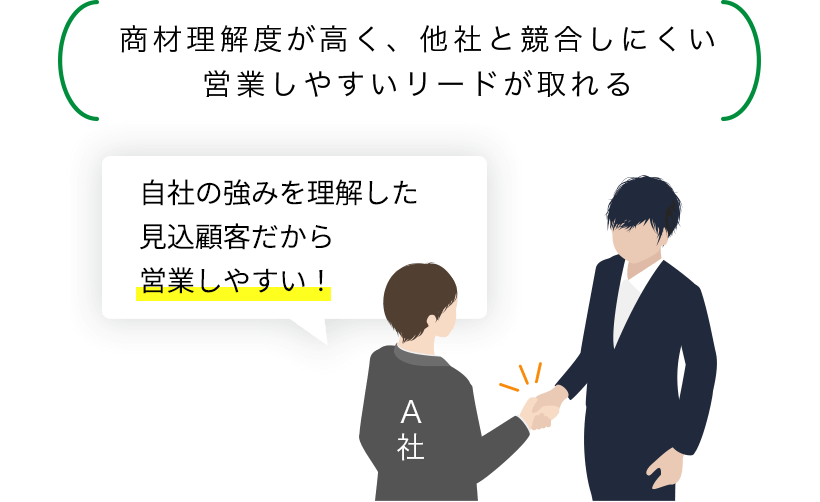 商材理解度が高く、他社と競合しにくい営業しやすいリードが取れる