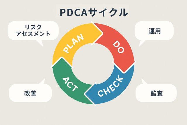 ismsのPDCAサイクル