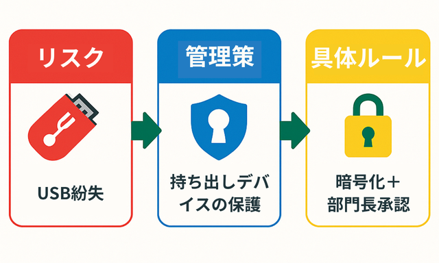 リスク→管理策→具体ルールの流れ