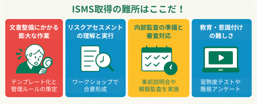 ISMS取得の難所