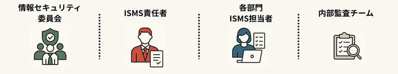 推奨される体制