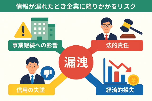 情報が漏れたとき企業に降りかかるリスク