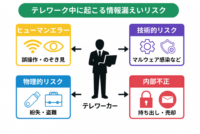 テレワーク中に起こる情報漏えいリスクを示す図