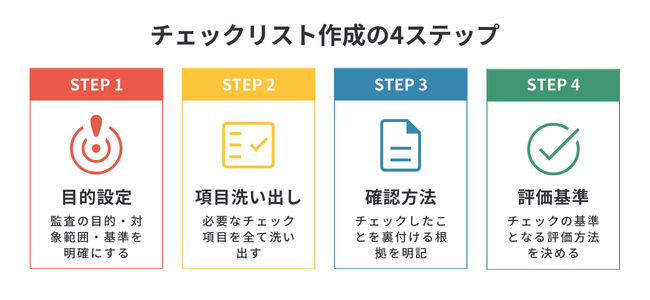 チェックリスト作成手順を4つのステップで示した図解