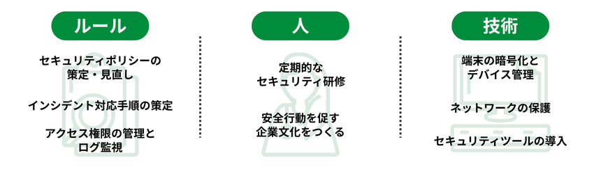 情報漏えい対策をルール・人・技術の3視点で分類した図