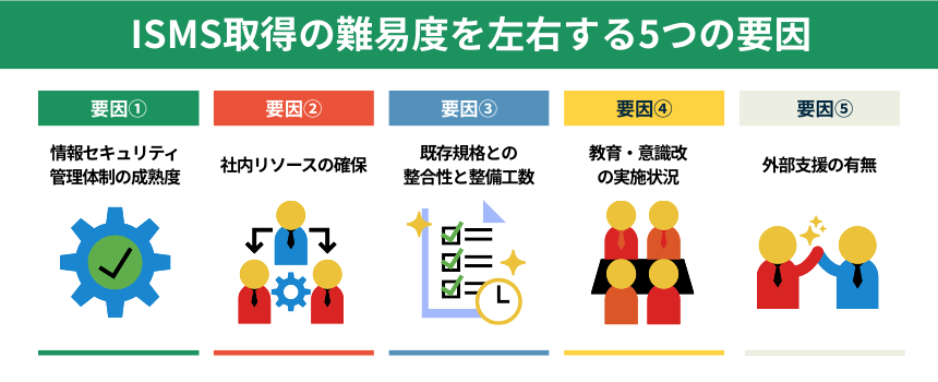 ISMS取得の難易度に関わる5つの要因を表した図